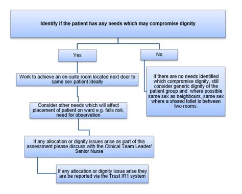Eliminating Mixed Sex Accommodation And Maintaining Privacy Dignity And Respect Policy