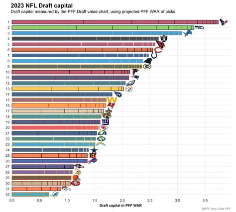 2023 NFL Draft Capital Rankings: Houston Texans and Seattle Seahawks ...