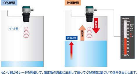 レベル計とは？種類・仕組み・使い方を解説！ │ 山本電機工業