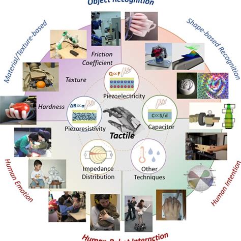 Summary of the commonly used tactile sensing techniques. | Download ...