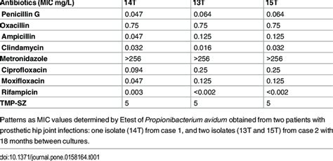 Antibiotic Susceptibility Download Table