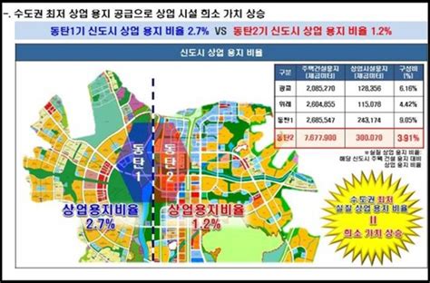 저평가된 동탄2신도시상업시설비중 낮아 개원 희소성은 높아 진다 네이버 블로그