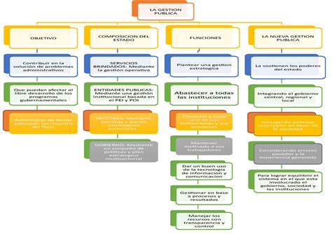 Gestion Publica En El Peru Mapa Conceptual La Gestion Publica Porn Sex