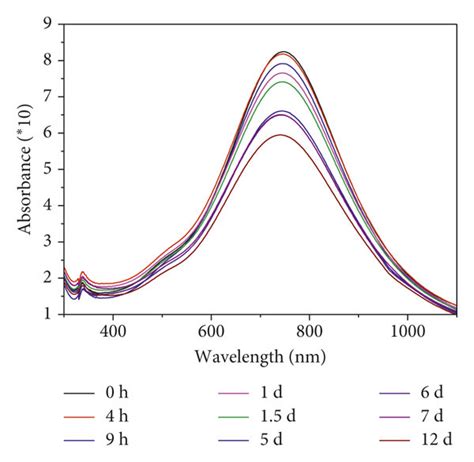 Uv Vis Extinction Spectra Of Ag Au Core Shell Nps Stored For A Period