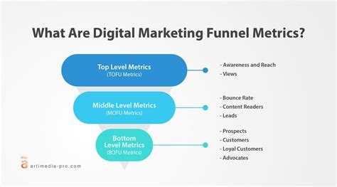 Basic Digital Marketing Funnel Metrics to Follow | ãrtiMedia Pro