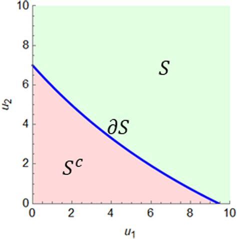 Illustration Of The Shrinkage Set í µí± For The Model 1 With Download Scientific Diagram