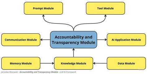 Accountability and Transparency Module — Requirements for LLM AI ...