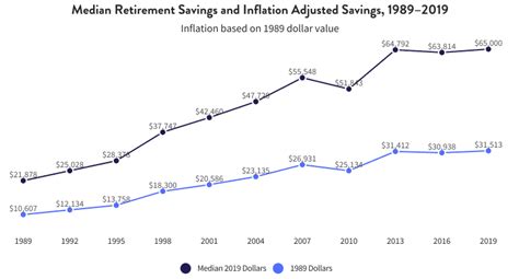Average Retirement Account Balance of Americans