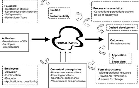 reconceptualization   formalization process  scientific