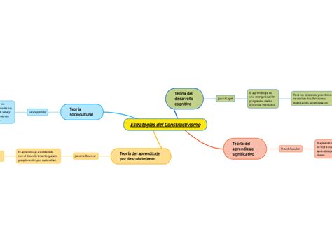 Estrategias Del Constructivismo Mapa Mental Mindomo