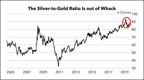 Current Spot Gold And Silver Prices Today Per Ounce Gold Price Per Gram