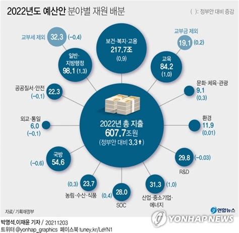 그래픽 2022년도 예산안 분야별 재원 배분 연합뉴스