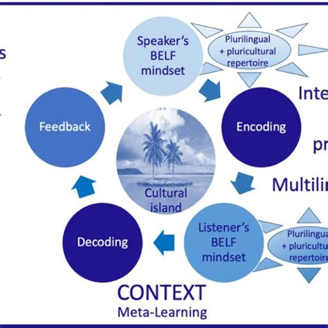 ELEMENTS OF COMMUNICATION | Download Scientific Diagram