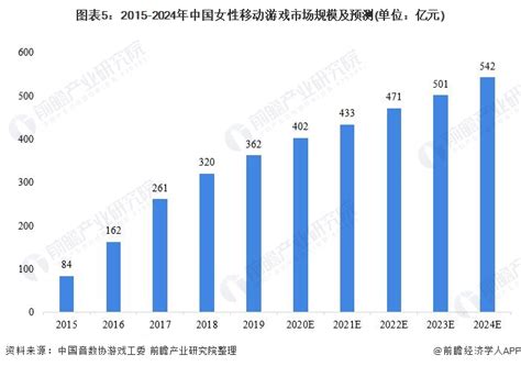 2021年中国移动游戏行业市场现状及发展前景分析 未来女性用户市场规模将突破500亿前瞻趋势 前瞻产业研究院