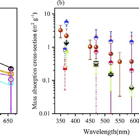 Comparison Of Mass Absorption Coefficients Macs Of Source Specific