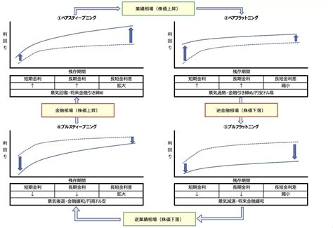 【完全版】イールドカーブとは？フラット化・スティープ化をわかりやすく解説 My Option