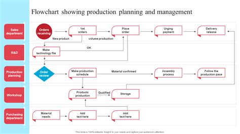 Top 5 Production Flow Chart Templates With Samples And Examples