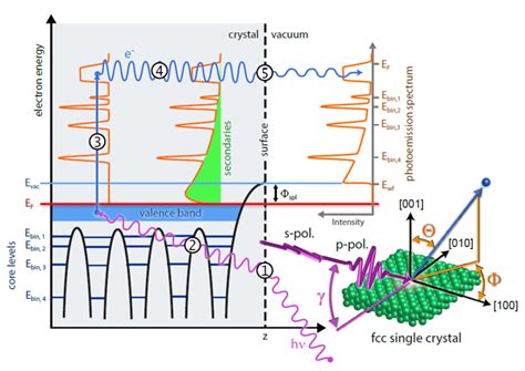 2 Scheme Of The Photoemission Process In Five Steps An Download