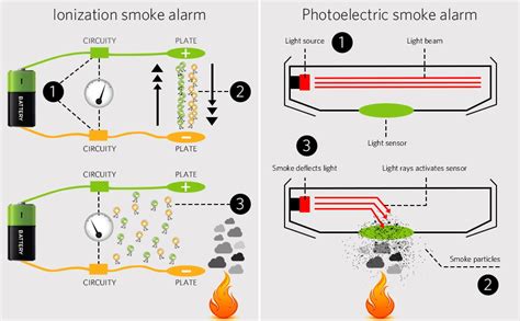 Types Of Smoke Detectors And Their Differences