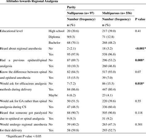 Comparison Between Nulliparous And Multiparous Females In The Knowledge And Download