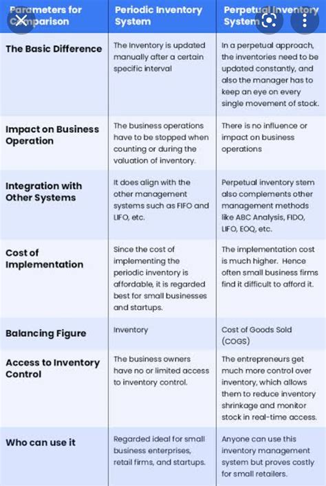 Major Difference Between Periodic And Perpetual Inventory Systems