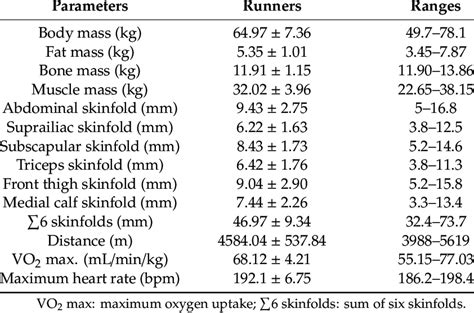 Anthropometric Body Composition And Performance Values In The Runners