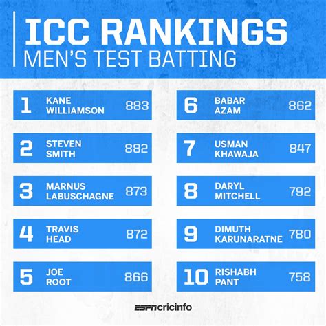 ESPNcricinfo On Twitter Steve Smith Eyes Top Spot In The Rankings As