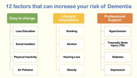 Risk Factors Of Dementia What Can I Do About Them Dementia