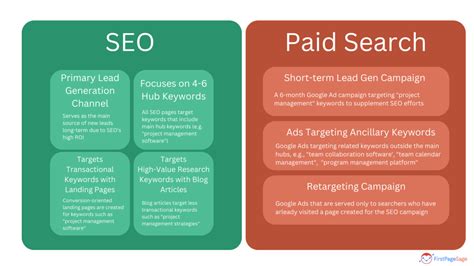 Seo Vs Paid Search A Primer First Page Sage