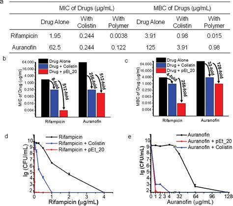 A Macromolecule Reversing Antibiotic Resistance Phenotype And Repurposing Drugs As Potent