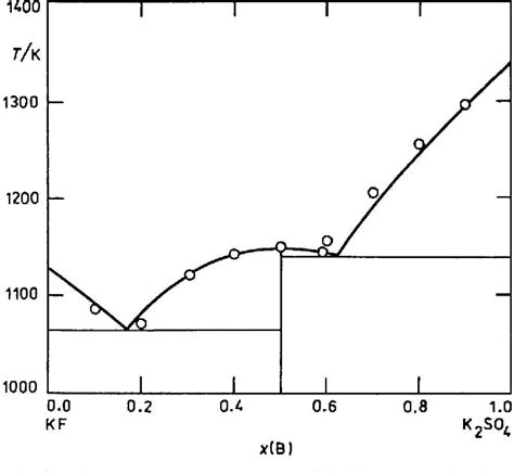 Thermodynamic Activity From Phase Diagram Thermodynamics The