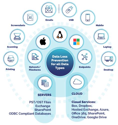 Data Control And Protection Across Multiple Channels