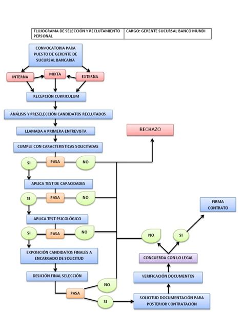 Flujograma De SelecciÓn Y Reclutamiento Personal