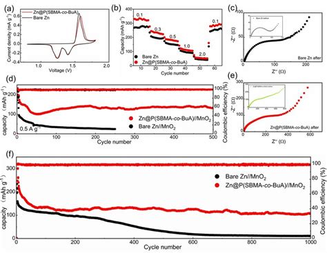 A Cv Curves Of The Zn Mno And Zn P Sbma Co Bua Mno Full Cell