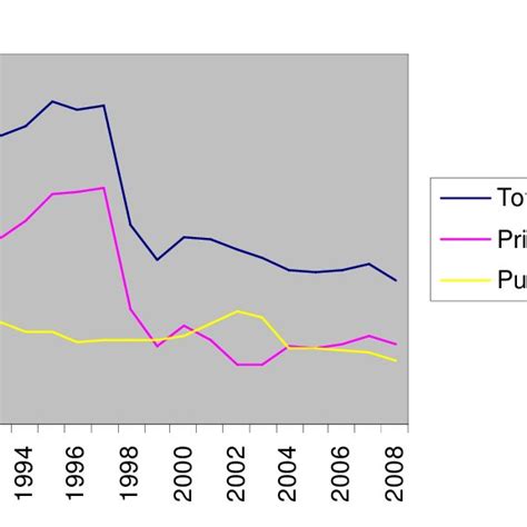composition  investment  percentage  gdp  scientific