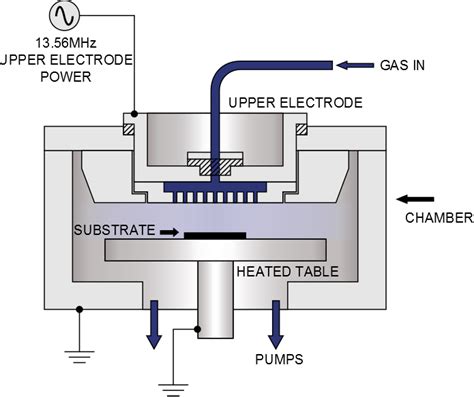 Chemical Vapour Deposition Cvd Oxford Instruments