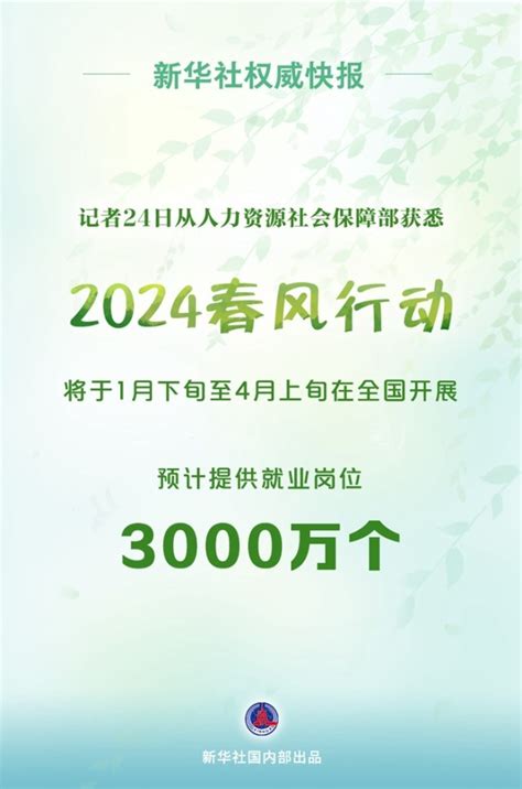 3000万岗位促就业 2024年春风行动将在全国开展新闻频道中国青年网