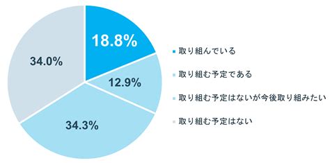 Sdgsに関するアンケートを実施！個人・企業の取り組み状況は？ Infoq