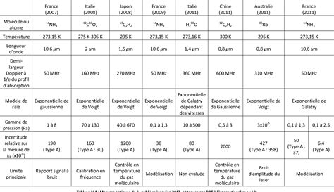 Figure A 1 From Mesure De La Constante De Boltzmann Par Spectroscopie