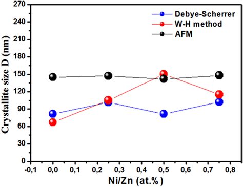 Variation Of Crystallite Size D With Ni Concentration Obtained From