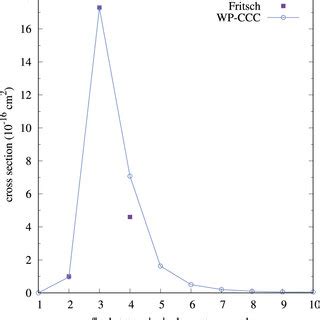 The total cross section for ionisation in Be⁴ H 1s collisions the