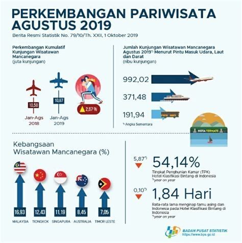 Foreign Visitor Arrivals August Expat Indonesia