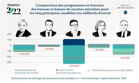 Mike Bresson Macron On Twitter Le Chiffrage Par Linstitut