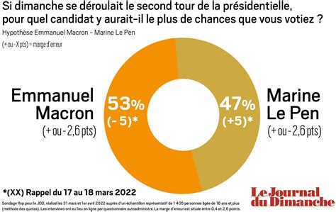 Sondage Présidentielle 2022 Second Tour Barometre D Intentions De