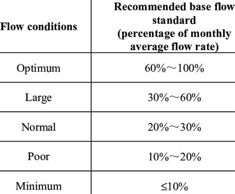 River flow conditions based on Tennant method | Download Table