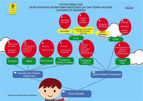 Pohon Penelitian Anestesiologi Dan Terapi Intensif