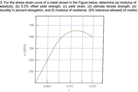 Find The Offset Yield Strength Yield Strain Tensile Strength Etc 3