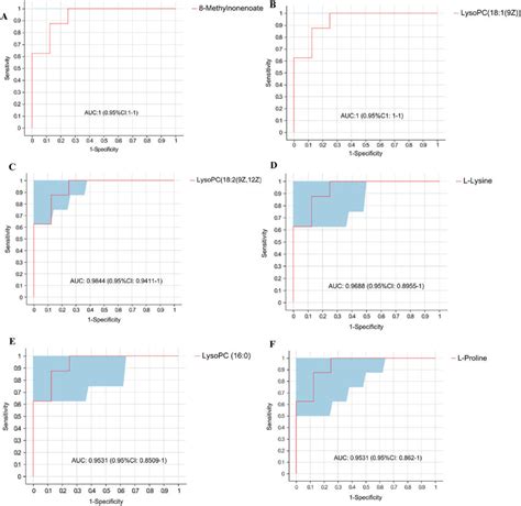 Receiver Operating Characteristic Roc Curves To Evaluate The Download Scientific Diagram