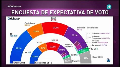 Podemos Sería El 2º Partido Más Votado Si Se Repitiesen Las Elecciones