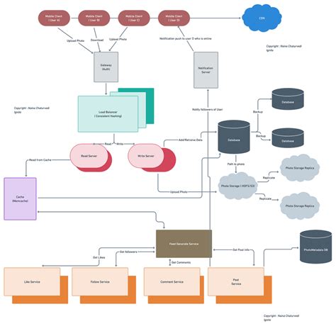 Complete System Design Series — Part 1 By Naina Chaturvedi Coders